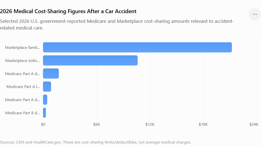 2026 medical cost-sharing figures after a car accident in the USA