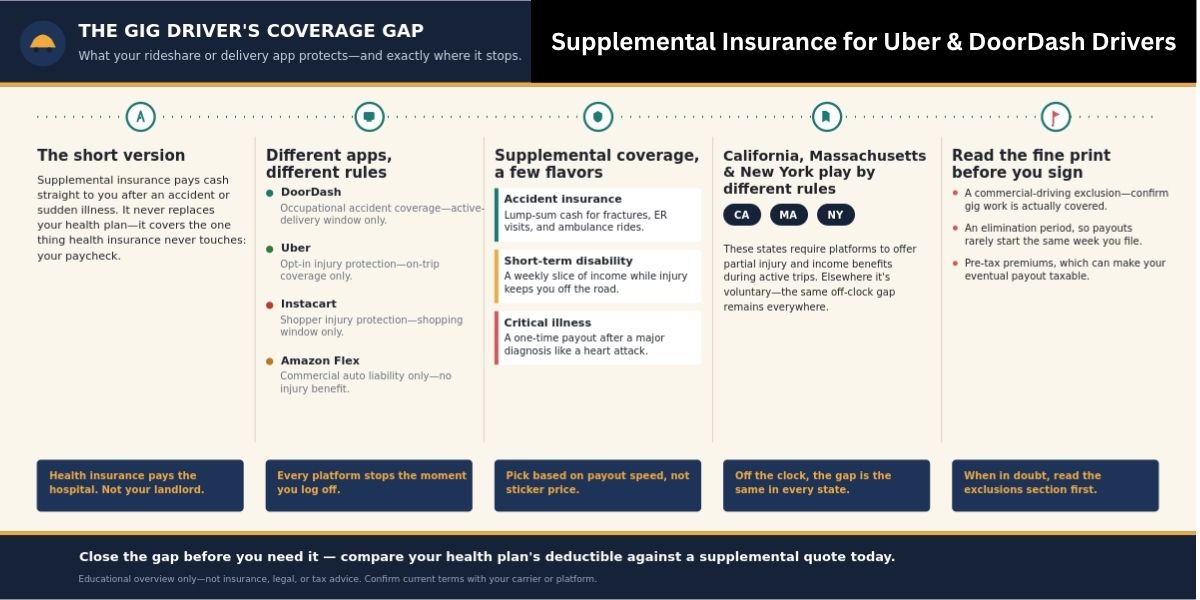 Supplemental insurance coverage gap for Uber and DoorDash drivers 2026