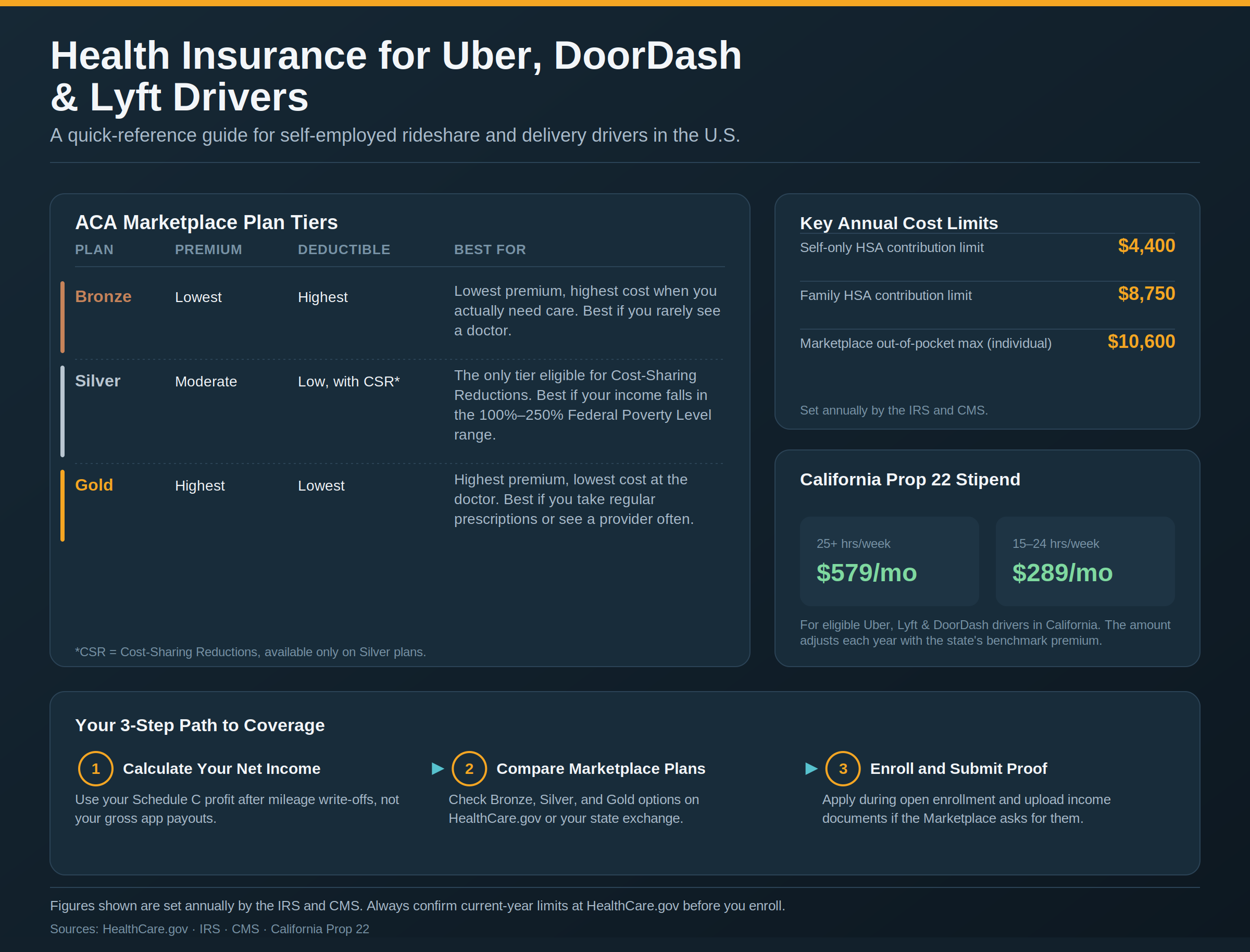 2026 ACA Health Insurance Infographic for Uber, DoorDash, and Lyft Drivers showing plan tiers, HSA limits, and Prop 22 stipends