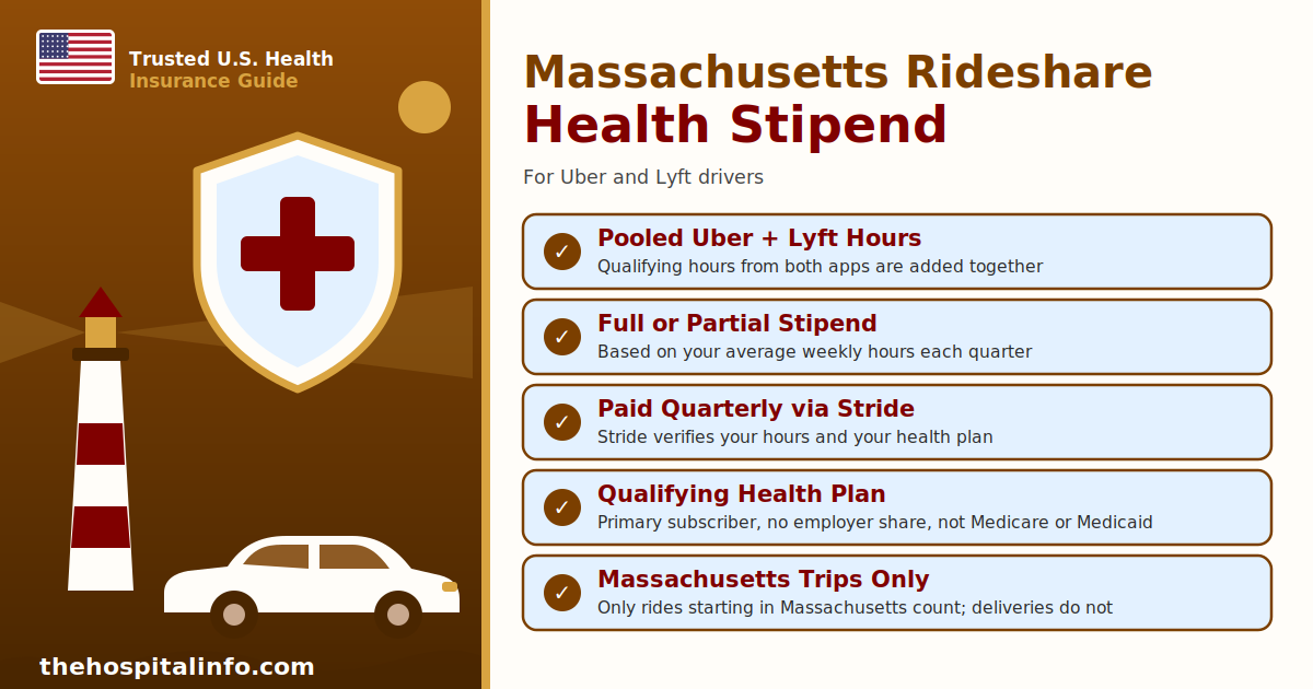 Infographic of Massachusetts Uber and Lyft health insurance stipend eligibility, quarterly tiers, and Stride claim steps (2026-2027).