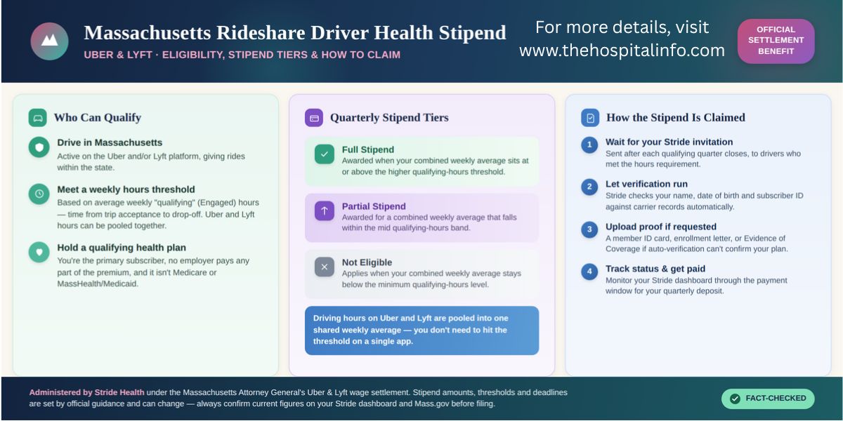 Infographic of Massachusetts Uber and Lyft health insurance stipend eligibility, quarterly tiers, and Stride claim steps.